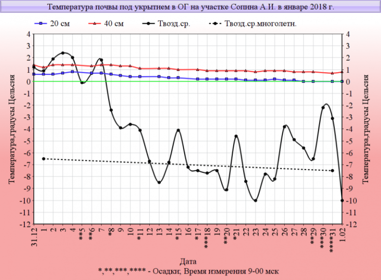 Температура почвы карта