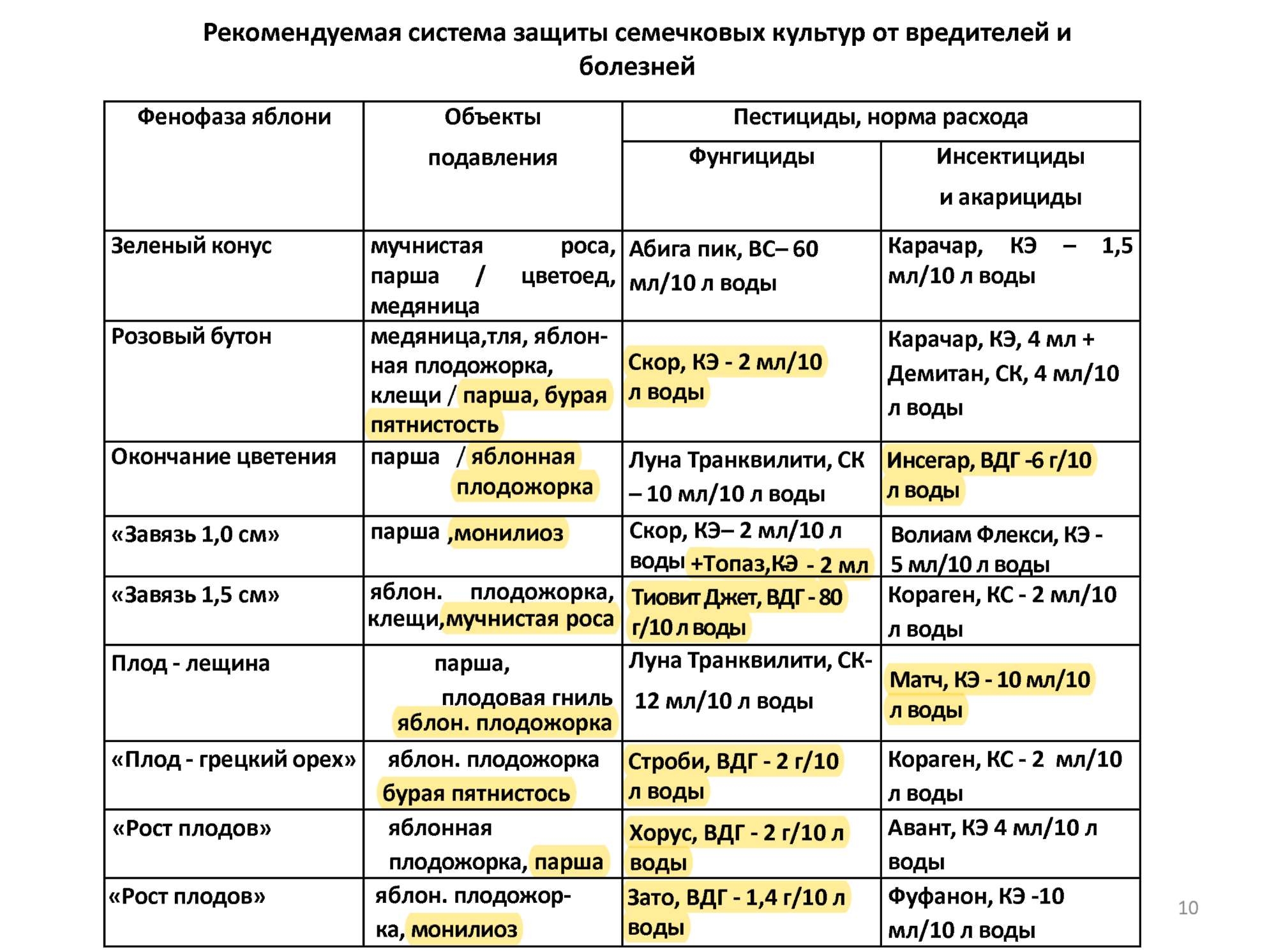 Схема опрыскивания плодовых деревьев